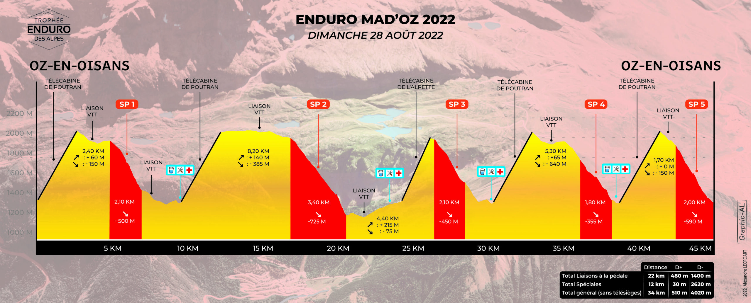 Enduro Mad'Oz 2022 - Profil V2
